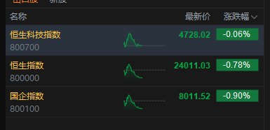 港股午评:恒指跌0.78% 科指跌0.06% 黄金股普跌 航空股下挫 半导体板块强势